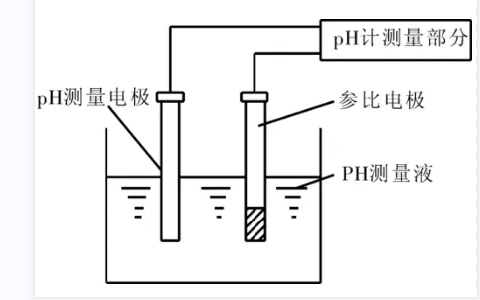 pH檢測原理與應用選型